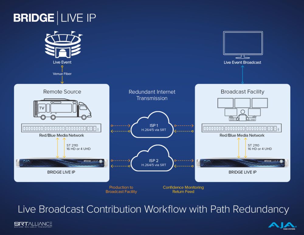 7349-AJA_BLIVE_IP_Redundancy_Workflow_FIN