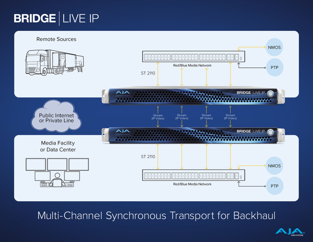 7352-BLIP_Multi-ch_Sync_Transport_backhaul