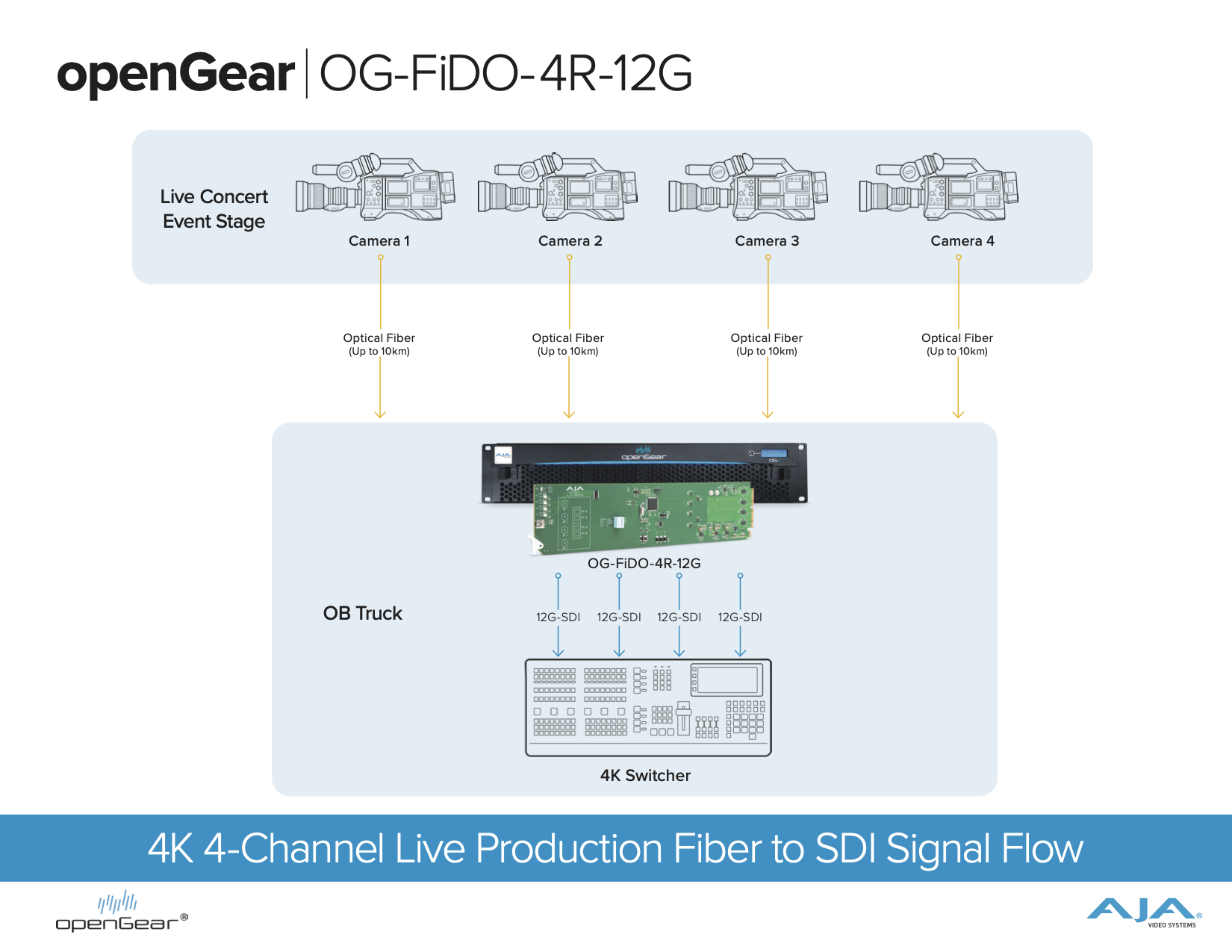 7830-AJA_openGear-FiDO-4T-4R-12G_Diagrams_07312026_v3_al