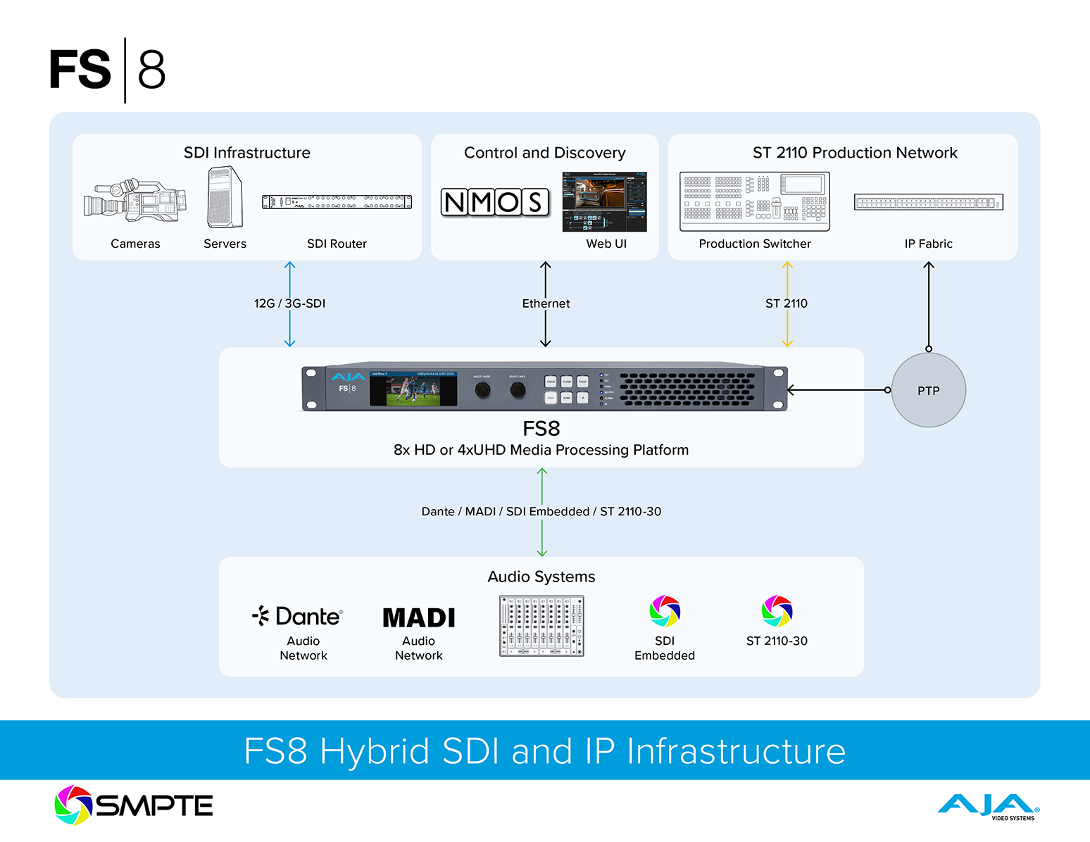 7838-FS8_Hybrid-SDI-IP-Workflow_1548px